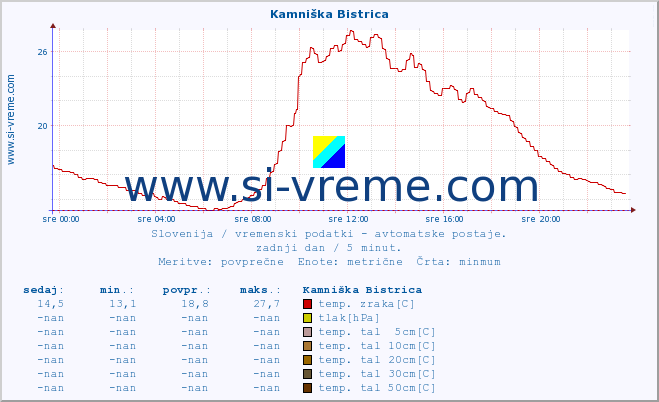 POVPREČJE :: Kamniška Bistrica :: temp. zraka | vlaga | smer vetra | hitrost vetra | sunki vetra | tlak | padavine | sonce | temp. tal  5cm | temp. tal 10cm | temp. tal 20cm | temp. tal 30cm | temp. tal 50cm :: zadnji dan / 5 minut.