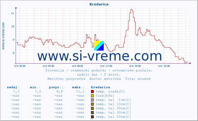 POVPREČJE :: Kredarica :: temp. zraka | vlaga | smer vetra | hitrost vetra | sunki vetra | tlak | padavine | sonce | temp. tal  5cm | temp. tal 10cm | temp. tal 20cm | temp. tal 30cm | temp. tal 50cm :: zadnji dan / 5 minut.