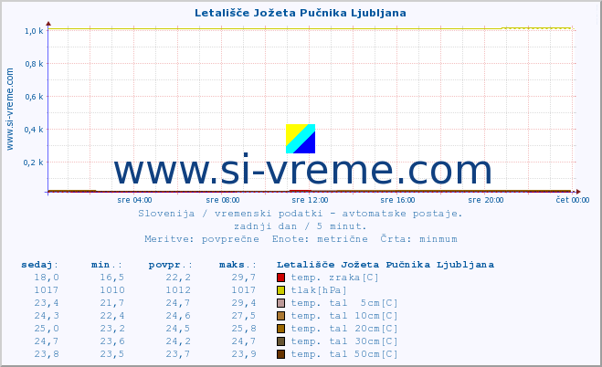 POVPREČJE :: Letališče Jožeta Pučnika Ljubljana :: temp. zraka | vlaga | smer vetra | hitrost vetra | sunki vetra | tlak | padavine | sonce | temp. tal  5cm | temp. tal 10cm | temp. tal 20cm | temp. tal 30cm | temp. tal 50cm :: zadnji dan / 5 minut.