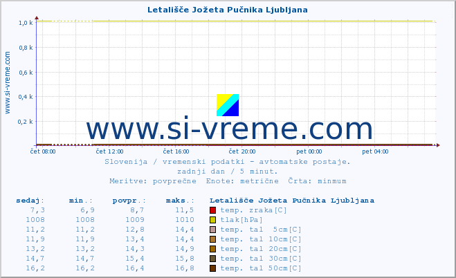 POVPREČJE :: Letališče Jožeta Pučnika Ljubljana :: temp. zraka | vlaga | smer vetra | hitrost vetra | sunki vetra | tlak | padavine | sonce | temp. tal  5cm | temp. tal 10cm | temp. tal 20cm | temp. tal 30cm | temp. tal 50cm :: zadnji dan / 5 minut.