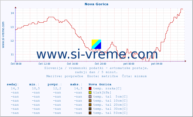 POVPREČJE :: Nova Gorica :: temp. zraka | vlaga | smer vetra | hitrost vetra | sunki vetra | tlak | padavine | sonce | temp. tal  5cm | temp. tal 10cm | temp. tal 20cm | temp. tal 30cm | temp. tal 50cm :: zadnji dan / 5 minut.