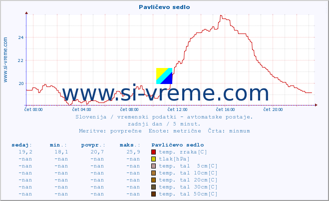 POVPREČJE :: Pavličevo sedlo :: temp. zraka | vlaga | smer vetra | hitrost vetra | sunki vetra | tlak | padavine | sonce | temp. tal  5cm | temp. tal 10cm | temp. tal 20cm | temp. tal 30cm | temp. tal 50cm :: zadnji dan / 5 minut.