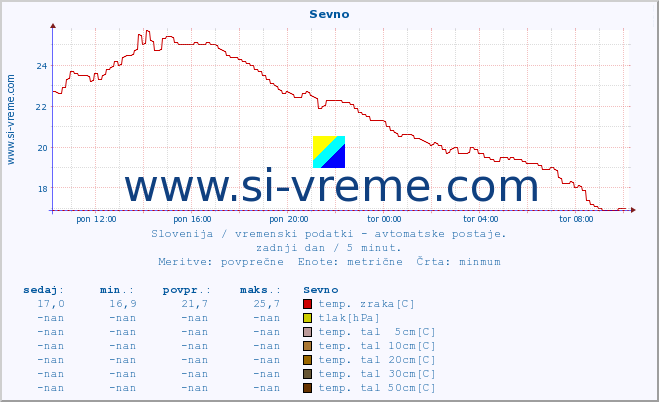 POVPREČJE :: Sevno :: temp. zraka | vlaga | smer vetra | hitrost vetra | sunki vetra | tlak | padavine | sonce | temp. tal  5cm | temp. tal 10cm | temp. tal 20cm | temp. tal 30cm | temp. tal 50cm :: zadnji dan / 5 minut.