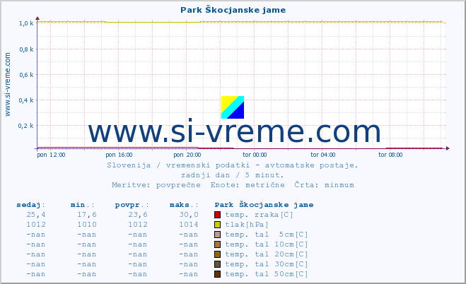 POVPREČJE :: Park Škocjanske jame :: temp. zraka | vlaga | smer vetra | hitrost vetra | sunki vetra | tlak | padavine | sonce | temp. tal  5cm | temp. tal 10cm | temp. tal 20cm | temp. tal 30cm | temp. tal 50cm :: zadnji dan / 5 minut.