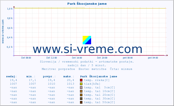 POVPREČJE :: Park Škocjanske jame :: temp. zraka | vlaga | smer vetra | hitrost vetra | sunki vetra | tlak | padavine | sonce | temp. tal  5cm | temp. tal 10cm | temp. tal 20cm | temp. tal 30cm | temp. tal 50cm :: zadnji dan / 5 minut.