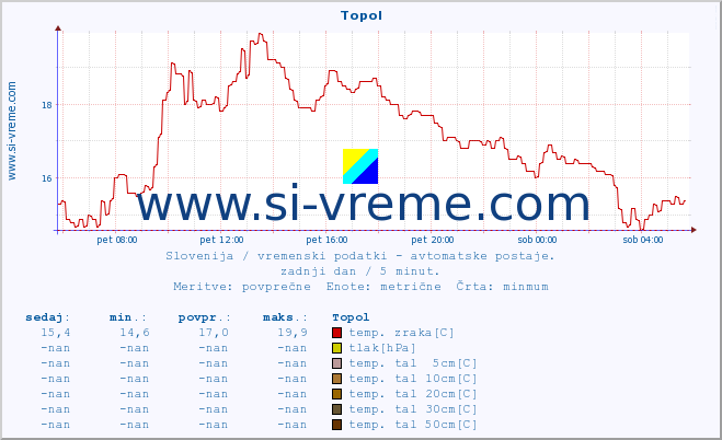 POVPREČJE :: Topol :: temp. zraka | vlaga | smer vetra | hitrost vetra | sunki vetra | tlak | padavine | sonce | temp. tal  5cm | temp. tal 10cm | temp. tal 20cm | temp. tal 30cm | temp. tal 50cm :: zadnji dan / 5 minut.