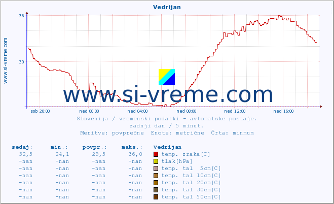 POVPREČJE :: Vedrijan :: temp. zraka | vlaga | smer vetra | hitrost vetra | sunki vetra | tlak | padavine | sonce | temp. tal  5cm | temp. tal 10cm | temp. tal 20cm | temp. tal 30cm | temp. tal 50cm :: zadnji dan / 5 minut.