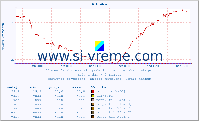 POVPREČJE :: Vrhnika :: temp. zraka | vlaga | smer vetra | hitrost vetra | sunki vetra | tlak | padavine | sonce | temp. tal  5cm | temp. tal 10cm | temp. tal 20cm | temp. tal 30cm | temp. tal 50cm :: zadnji dan / 5 minut.