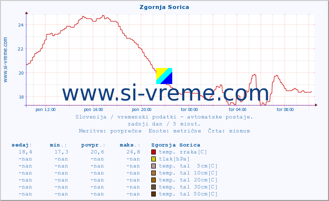 POVPREČJE :: Zgornja Sorica :: temp. zraka | vlaga | smer vetra | hitrost vetra | sunki vetra | tlak | padavine | sonce | temp. tal  5cm | temp. tal 10cm | temp. tal 20cm | temp. tal 30cm | temp. tal 50cm :: zadnji dan / 5 minut.