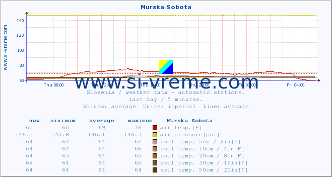  :: Murska Sobota :: air temp. | humi- dity | wind dir. | wind speed | wind gusts | air pressure | precipi- tation | sun strength | soil temp. 5cm / 2in | soil temp. 10cm / 4in | soil temp. 20cm / 8in | soil temp. 30cm / 12in | soil temp. 50cm / 20in :: last day / 5 minutes.