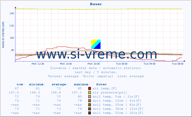  :: Bovec :: air temp. | humi- dity | wind dir. | wind speed | wind gusts | air pressure | precipi- tation | sun strength | soil temp. 5cm / 2in | soil temp. 10cm / 4in | soil temp. 20cm / 8in | soil temp. 30cm / 12in | soil temp. 50cm / 20in :: last day / 5 minutes.