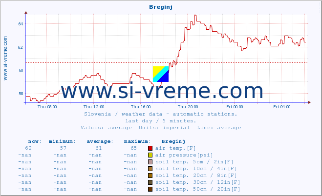  :: Breginj :: air temp. | humi- dity | wind dir. | wind speed | wind gusts | air pressure | precipi- tation | sun strength | soil temp. 5cm / 2in | soil temp. 10cm / 4in | soil temp. 20cm / 8in | soil temp. 30cm / 12in | soil temp. 50cm / 20in :: last day / 5 minutes.