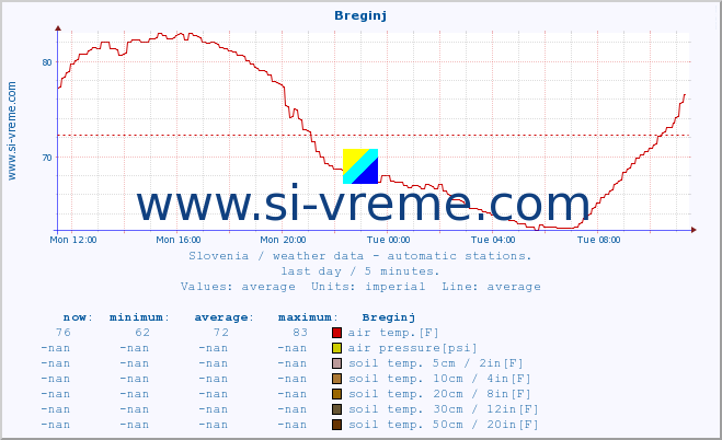  :: Breginj :: air temp. | humi- dity | wind dir. | wind speed | wind gusts | air pressure | precipi- tation | sun strength | soil temp. 5cm / 2in | soil temp. 10cm / 4in | soil temp. 20cm / 8in | soil temp. 30cm / 12in | soil temp. 50cm / 20in :: last day / 5 minutes.