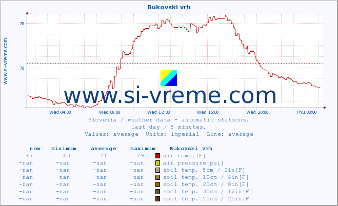  :: Bukovski vrh :: air temp. | humi- dity | wind dir. | wind speed | wind gusts | air pressure | precipi- tation | sun strength | soil temp. 5cm / 2in | soil temp. 10cm / 4in | soil temp. 20cm / 8in | soil temp. 30cm / 12in | soil temp. 50cm / 20in :: last day / 5 minutes.