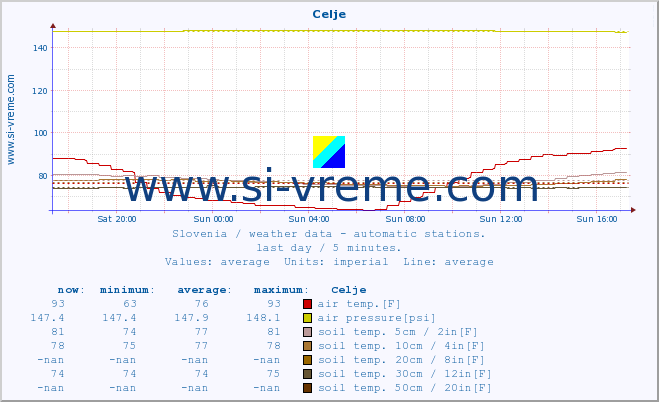  :: Celje :: air temp. | humi- dity | wind dir. | wind speed | wind gusts | air pressure | precipi- tation | sun strength | soil temp. 5cm / 2in | soil temp. 10cm / 4in | soil temp. 20cm / 8in | soil temp. 30cm / 12in | soil temp. 50cm / 20in :: last day / 5 minutes.