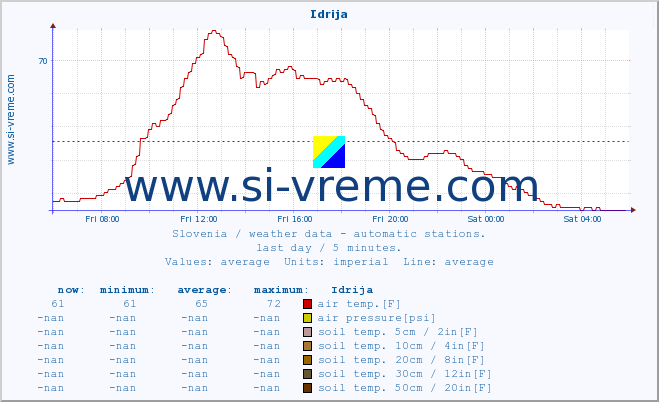  :: Idrija :: air temp. | humi- dity | wind dir. | wind speed | wind gusts | air pressure | precipi- tation | sun strength | soil temp. 5cm / 2in | soil temp. 10cm / 4in | soil temp. 20cm / 8in | soil temp. 30cm / 12in | soil temp. 50cm / 20in :: last day / 5 minutes.