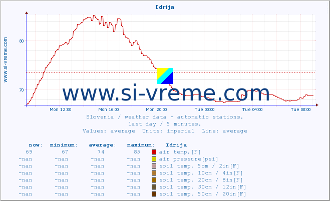  :: Idrija :: air temp. | humi- dity | wind dir. | wind speed | wind gusts | air pressure | precipi- tation | sun strength | soil temp. 5cm / 2in | soil temp. 10cm / 4in | soil temp. 20cm / 8in | soil temp. 30cm / 12in | soil temp. 50cm / 20in :: last day / 5 minutes.