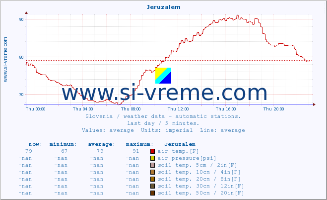  :: Jeruzalem :: air temp. | humi- dity | wind dir. | wind speed | wind gusts | air pressure | precipi- tation | sun strength | soil temp. 5cm / 2in | soil temp. 10cm / 4in | soil temp. 20cm / 8in | soil temp. 30cm / 12in | soil temp. 50cm / 20in :: last day / 5 minutes.