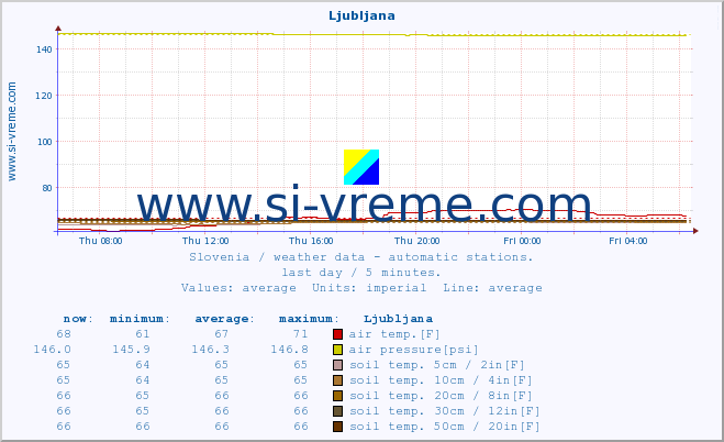  :: Ljubljana :: air temp. | humi- dity | wind dir. | wind speed | wind gusts | air pressure | precipi- tation | sun strength | soil temp. 5cm / 2in | soil temp. 10cm / 4in | soil temp. 20cm / 8in | soil temp. 30cm / 12in | soil temp. 50cm / 20in :: last day / 5 minutes.