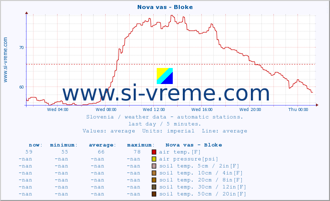  :: Nova vas - Bloke :: air temp. | humi- dity | wind dir. | wind speed | wind gusts | air pressure | precipi- tation | sun strength | soil temp. 5cm / 2in | soil temp. 10cm / 4in | soil temp. 20cm / 8in | soil temp. 30cm / 12in | soil temp. 50cm / 20in :: last day / 5 minutes.