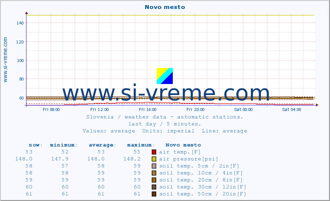  :: Novo mesto :: air temp. | humi- dity | wind dir. | wind speed | wind gusts | air pressure | precipi- tation | sun strength | soil temp. 5cm / 2in | soil temp. 10cm / 4in | soil temp. 20cm / 8in | soil temp. 30cm / 12in | soil temp. 50cm / 20in :: last day / 5 minutes.
