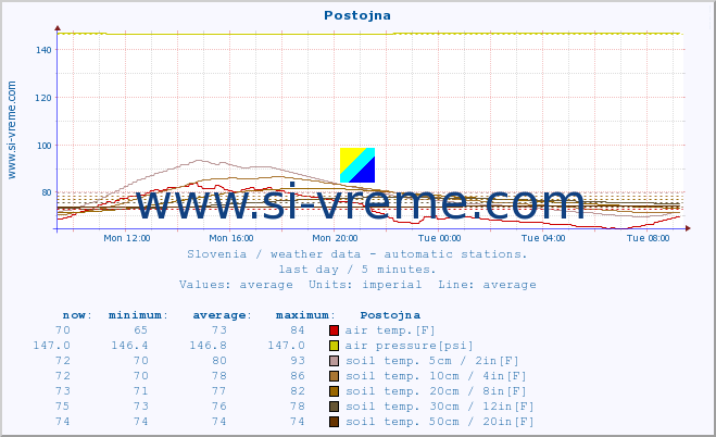  :: Postojna :: air temp. | humi- dity | wind dir. | wind speed | wind gusts | air pressure | precipi- tation | sun strength | soil temp. 5cm / 2in | soil temp. 10cm / 4in | soil temp. 20cm / 8in | soil temp. 30cm / 12in | soil temp. 50cm / 20in :: last day / 5 minutes.