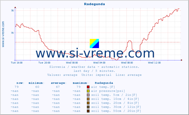  :: Radegunda :: air temp. | humi- dity | wind dir. | wind speed | wind gusts | air pressure | precipi- tation | sun strength | soil temp. 5cm / 2in | soil temp. 10cm / 4in | soil temp. 20cm / 8in | soil temp. 30cm / 12in | soil temp. 50cm / 20in :: last day / 5 minutes.