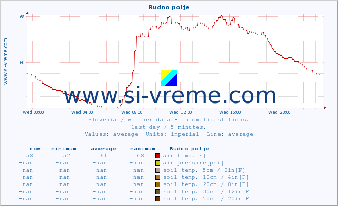  :: Rudno polje :: air temp. | humi- dity | wind dir. | wind speed | wind gusts | air pressure | precipi- tation | sun strength | soil temp. 5cm / 2in | soil temp. 10cm / 4in | soil temp. 20cm / 8in | soil temp. 30cm / 12in | soil temp. 50cm / 20in :: last day / 5 minutes.