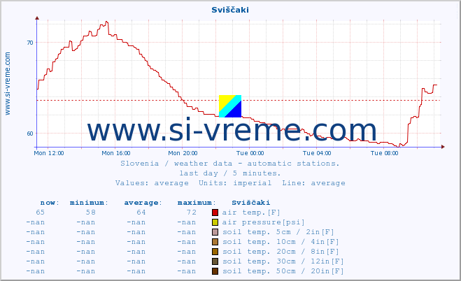  :: Sviščaki :: air temp. | humi- dity | wind dir. | wind speed | wind gusts | air pressure | precipi- tation | sun strength | soil temp. 5cm / 2in | soil temp. 10cm / 4in | soil temp. 20cm / 8in | soil temp. 30cm / 12in | soil temp. 50cm / 20in :: last day / 5 minutes.