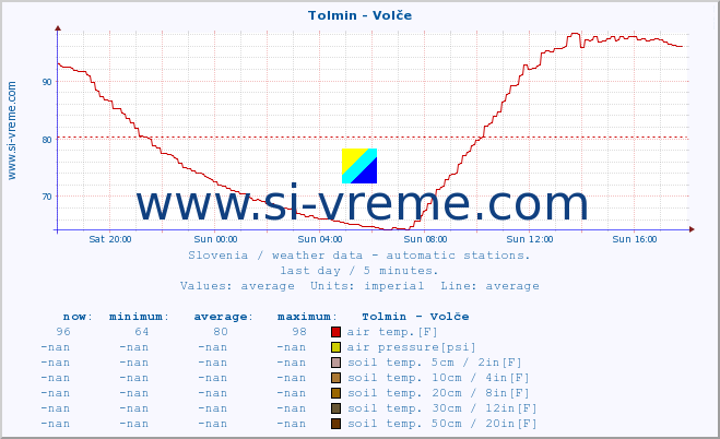  :: Tolmin - Volče :: air temp. | humi- dity | wind dir. | wind speed | wind gusts | air pressure | precipi- tation | sun strength | soil temp. 5cm / 2in | soil temp. 10cm / 4in | soil temp. 20cm / 8in | soil temp. 30cm / 12in | soil temp. 50cm / 20in :: last day / 5 minutes.