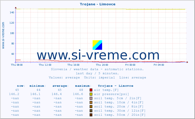  :: Trojane - Limovce :: air temp. | humi- dity | wind dir. | wind speed | wind gusts | air pressure | precipi- tation | sun strength | soil temp. 5cm / 2in | soil temp. 10cm / 4in | soil temp. 20cm / 8in | soil temp. 30cm / 12in | soil temp. 50cm / 20in :: last day / 5 minutes.