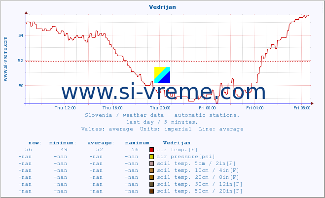  :: Vedrijan :: air temp. | humi- dity | wind dir. | wind speed | wind gusts | air pressure | precipi- tation | sun strength | soil temp. 5cm / 2in | soil temp. 10cm / 4in | soil temp. 20cm / 8in | soil temp. 30cm / 12in | soil temp. 50cm / 20in :: last day / 5 minutes.