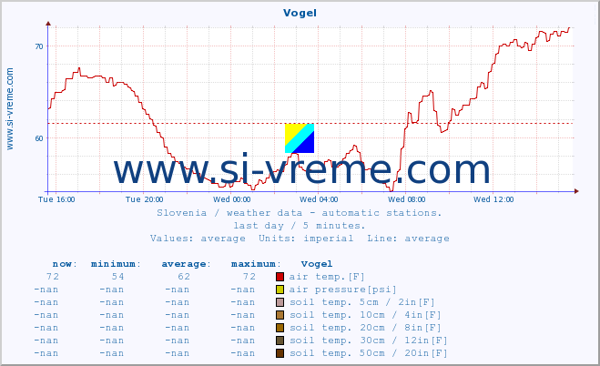  :: Vogel :: air temp. | humi- dity | wind dir. | wind speed | wind gusts | air pressure | precipi- tation | sun strength | soil temp. 5cm / 2in | soil temp. 10cm / 4in | soil temp. 20cm / 8in | soil temp. 30cm / 12in | soil temp. 50cm / 20in :: last day / 5 minutes.