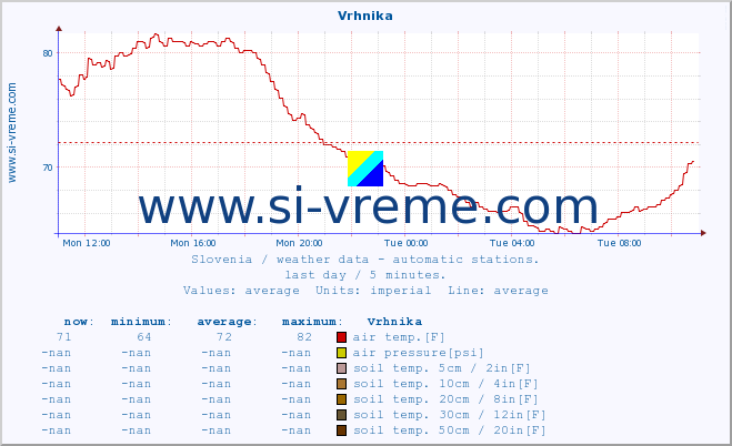  :: Vrhnika :: air temp. | humi- dity | wind dir. | wind speed | wind gusts | air pressure | precipi- tation | sun strength | soil temp. 5cm / 2in | soil temp. 10cm / 4in | soil temp. 20cm / 8in | soil temp. 30cm / 12in | soil temp. 50cm / 20in :: last day / 5 minutes.