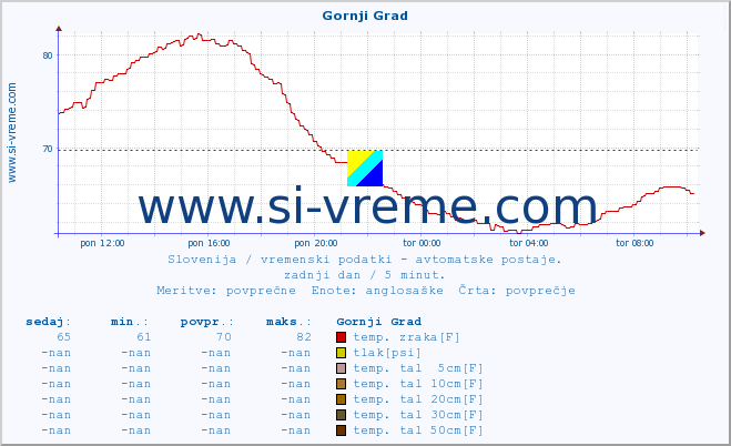 POVPREČJE :: Gornji Grad :: temp. zraka | vlaga | smer vetra | hitrost vetra | sunki vetra | tlak | padavine | sonce | temp. tal  5cm | temp. tal 10cm | temp. tal 20cm | temp. tal 30cm | temp. tal 50cm :: zadnji dan / 5 minut.