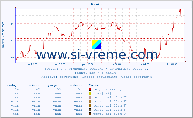 POVPREČJE :: Kanin :: temp. zraka | vlaga | smer vetra | hitrost vetra | sunki vetra | tlak | padavine | sonce | temp. tal  5cm | temp. tal 10cm | temp. tal 20cm | temp. tal 30cm | temp. tal 50cm :: zadnji dan / 5 minut.