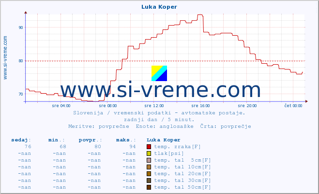 POVPREČJE :: Luka Koper :: temp. zraka | vlaga | smer vetra | hitrost vetra | sunki vetra | tlak | padavine | sonce | temp. tal  5cm | temp. tal 10cm | temp. tal 20cm | temp. tal 30cm | temp. tal 50cm :: zadnji dan / 5 minut.