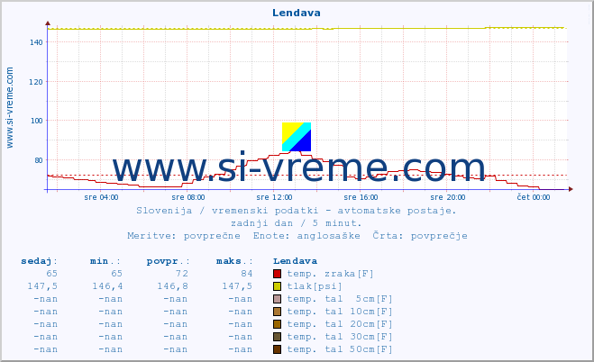 POVPREČJE :: Lendava :: temp. zraka | vlaga | smer vetra | hitrost vetra | sunki vetra | tlak | padavine | sonce | temp. tal  5cm | temp. tal 10cm | temp. tal 20cm | temp. tal 30cm | temp. tal 50cm :: zadnji dan / 5 minut.