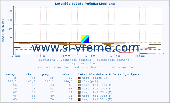 POVPREČJE :: Letališče Jožeta Pučnika Ljubljana :: temp. zraka | vlaga | smer vetra | hitrost vetra | sunki vetra | tlak | padavine | sonce | temp. tal  5cm | temp. tal 10cm | temp. tal 20cm | temp. tal 30cm | temp. tal 50cm :: zadnji dan / 5 minut.