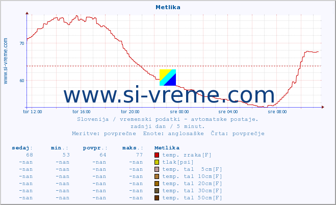 POVPREČJE :: Metlika :: temp. zraka | vlaga | smer vetra | hitrost vetra | sunki vetra | tlak | padavine | sonce | temp. tal  5cm | temp. tal 10cm | temp. tal 20cm | temp. tal 30cm | temp. tal 50cm :: zadnji dan / 5 minut.