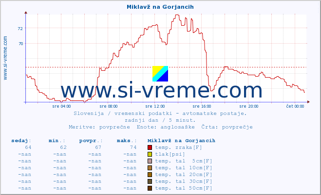 POVPREČJE :: Miklavž na Gorjancih :: temp. zraka | vlaga | smer vetra | hitrost vetra | sunki vetra | tlak | padavine | sonce | temp. tal  5cm | temp. tal 10cm | temp. tal 20cm | temp. tal 30cm | temp. tal 50cm :: zadnji dan / 5 minut.