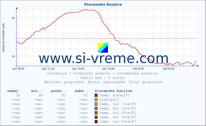 POVPREČJE :: Slovenske Konjice :: temp. zraka | vlaga | smer vetra | hitrost vetra | sunki vetra | tlak | padavine | sonce | temp. tal  5cm | temp. tal 10cm | temp. tal 20cm | temp. tal 30cm | temp. tal 50cm :: zadnji dan / 5 minut.