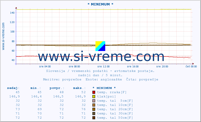 POVPREČJE :: * MINIMUM * :: temp. zraka | vlaga | smer vetra | hitrost vetra | sunki vetra | tlak | padavine | sonce | temp. tal  5cm | temp. tal 10cm | temp. tal 20cm | temp. tal 30cm | temp. tal 50cm :: zadnji dan / 5 minut.