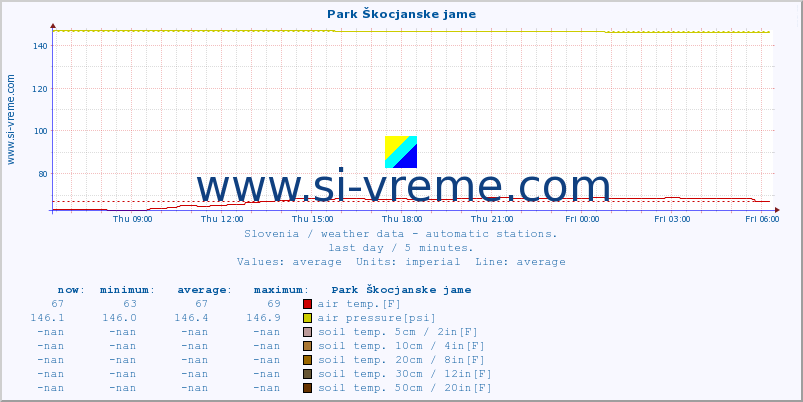  :: Park Škocjanske jame :: air temp. | humi- dity | wind dir. | wind speed | wind gusts | air pressure | precipi- tation | sun strength | soil temp. 5cm / 2in | soil temp. 10cm / 4in | soil temp. 20cm / 8in | soil temp. 30cm / 12in | soil temp. 50cm / 20in :: last day / 5 minutes.