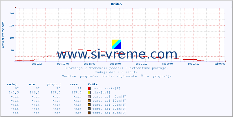 POVPREČJE :: Krško :: temp. zraka | vlaga | smer vetra | hitrost vetra | sunki vetra | tlak | padavine | sonce | temp. tal  5cm | temp. tal 10cm | temp. tal 20cm | temp. tal 30cm | temp. tal 50cm :: zadnji dan / 5 minut.