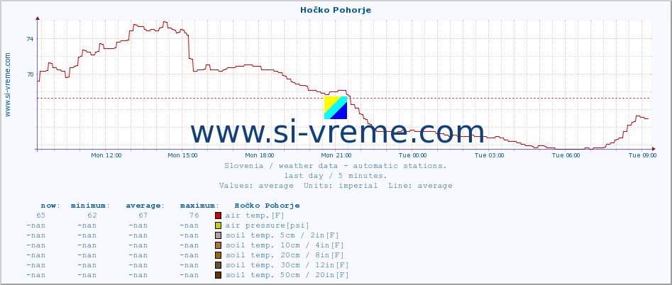  :: Hočko Pohorje :: air temp. | humi- dity | wind dir. | wind speed | wind gusts | air pressure | precipi- tation | sun strength | soil temp. 5cm / 2in | soil temp. 10cm / 4in | soil temp. 20cm / 8in | soil temp. 30cm / 12in | soil temp. 50cm / 20in :: last day / 5 minutes.