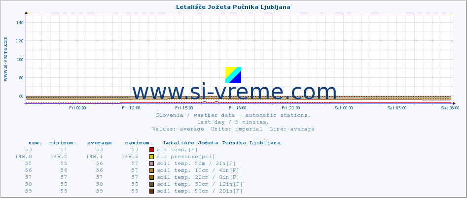  :: Letališče Jožeta Pučnika Ljubljana :: air temp. | humi- dity | wind dir. | wind speed | wind gusts | air pressure | precipi- tation | sun strength | soil temp. 5cm / 2in | soil temp. 10cm / 4in | soil temp. 20cm / 8in | soil temp. 30cm / 12in | soil temp. 50cm / 20in :: last day / 5 minutes.