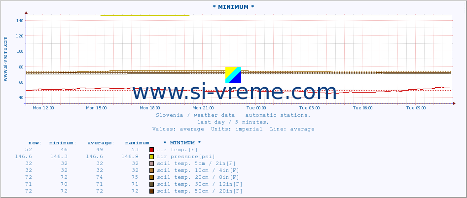  :: * MINIMUM* :: air temp. | humi- dity | wind dir. | wind speed | wind gusts | air pressure | precipi- tation | sun strength | soil temp. 5cm / 2in | soil temp. 10cm / 4in | soil temp. 20cm / 8in | soil temp. 30cm / 12in | soil temp. 50cm / 20in :: last day / 5 minutes.