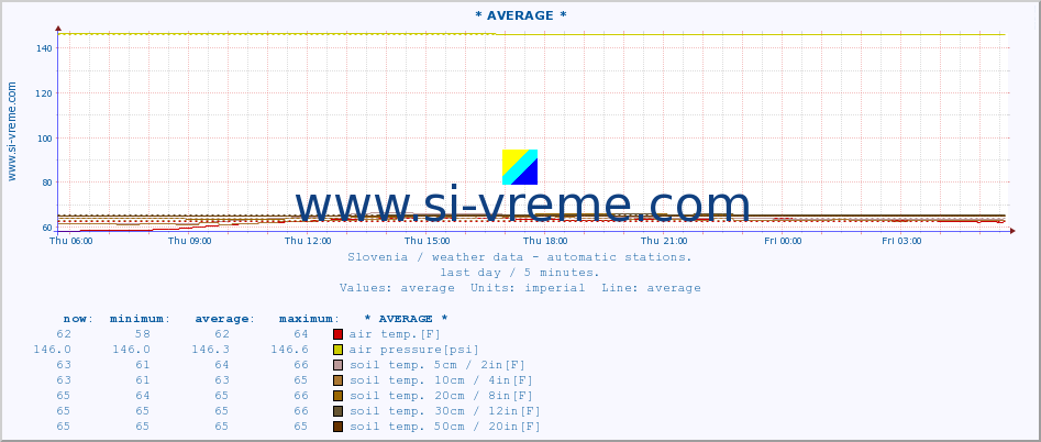  :: * AVERAGE * :: air temp. | humi- dity | wind dir. | wind speed | wind gusts | air pressure | precipi- tation | sun strength | soil temp. 5cm / 2in | soil temp. 10cm / 4in | soil temp. 20cm / 8in | soil temp. 30cm / 12in | soil temp. 50cm / 20in :: last day / 5 minutes.