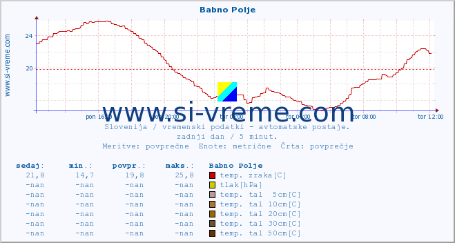 POVPREČJE :: Babno Polje :: temp. zraka | vlaga | smer vetra | hitrost vetra | sunki vetra | tlak | padavine | sonce | temp. tal  5cm | temp. tal 10cm | temp. tal 20cm | temp. tal 30cm | temp. tal 50cm :: zadnji dan / 5 minut.